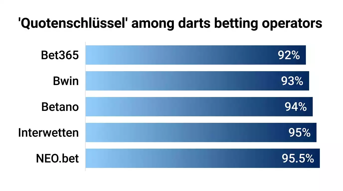 Bwin Darts-Quoten im Vergleich zu Top-Anbietern - Early-Market-Strategie und Marktöffnung