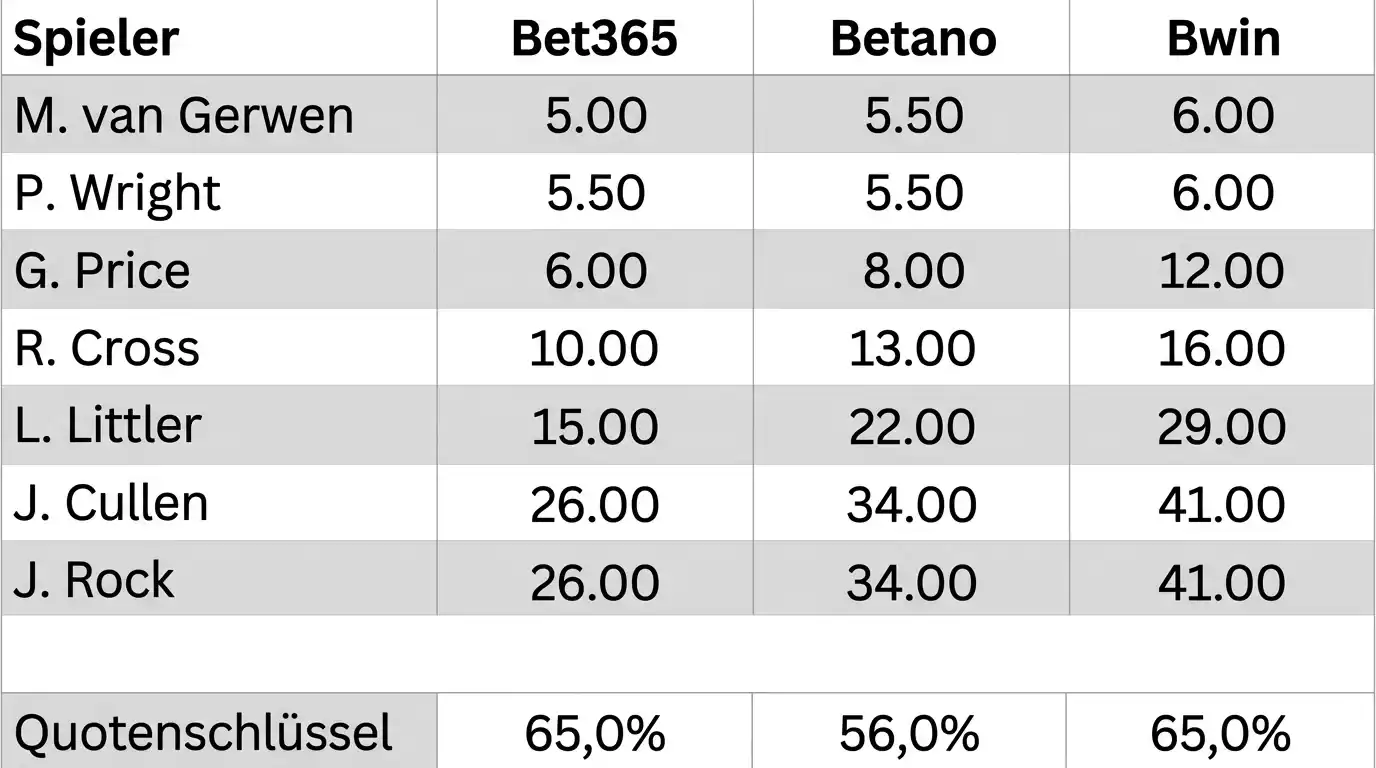 Outright-Quoten auf den PDC European Championship Sieger im Anbietervergleich mit Quotenschlüssel-Analyse