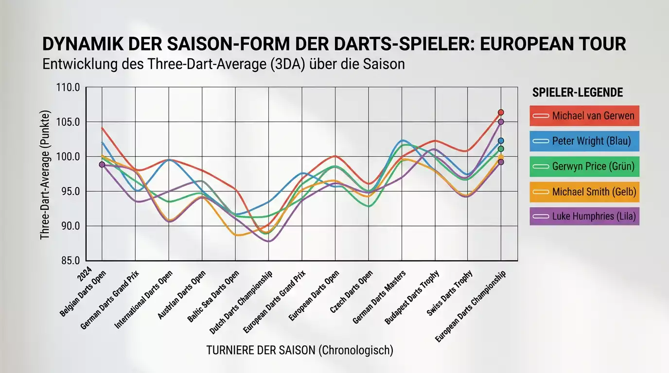 Saisonstatistiken der European Tour als Grundlage für die Wettanalyse bei der PDC European Championship