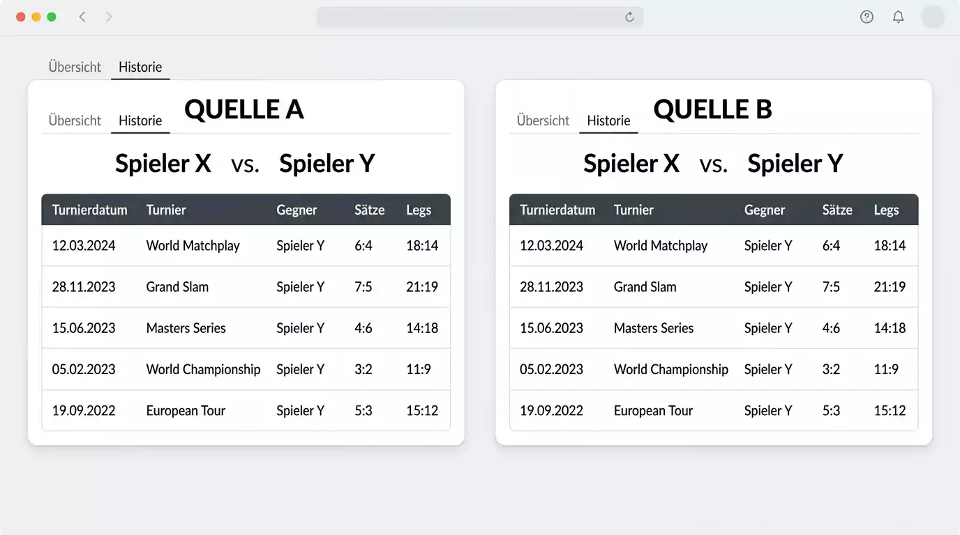 Flashscore und PDC-Website als Hauptquellen für Darts-H2H-Statistiken: historische Matchresultate auf Set- und Leg-Ebene