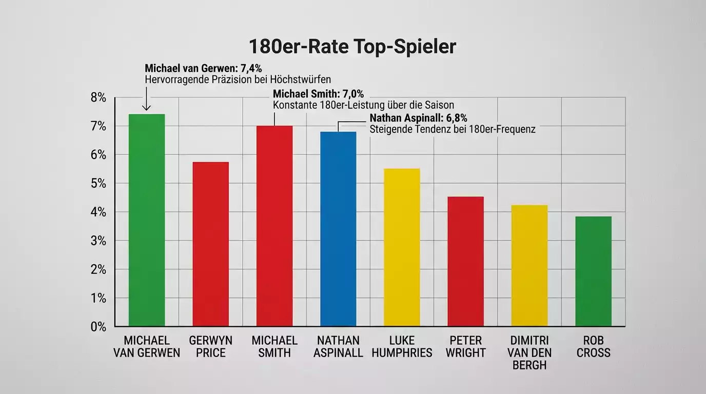 180er-Spezialwetten in der PDC Premier League — Most-180s-Markt und Spieler-Statistiken