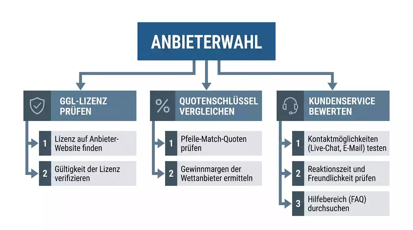 Anbieterauswahl für Darts-Wetten-Einsteiger: Kriterien wie GGL-Lizenz, Quotenschlüssel und Markttiefe im Vergleich