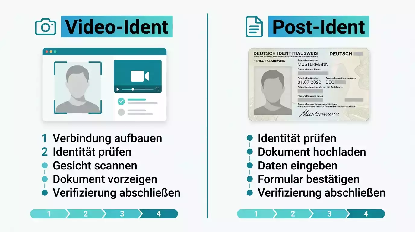 KYC-Verifikation bei deutschen Darts-Wettanbietern: Video-Ident und Post-Ident als Pflichtprozess erklärt