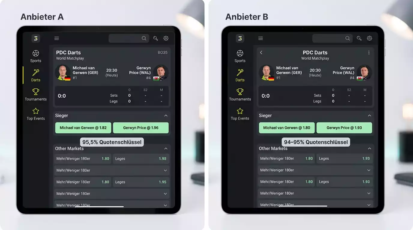 PDC-Turnier-Quoten im Vergleich: Bet365 und Betano mit hohem Quotenschlüssel vs. Anbieter mit niedrigerer Auszahlungsquote