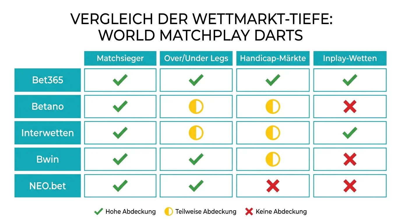 Anbietervergleich für PDC World Matchplay Wetten: Markttiefe, Over/Under, Handicap und Livewetten-Abdeckung