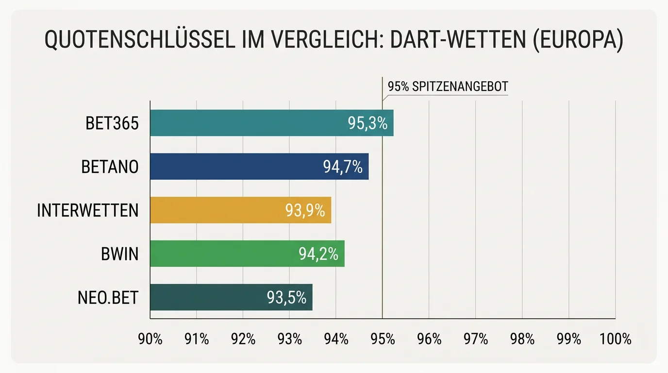 Quotenschlüssel-Vergleich verschiedener Anbieter für PDC World Matchplay Wetten im deutschen Markt