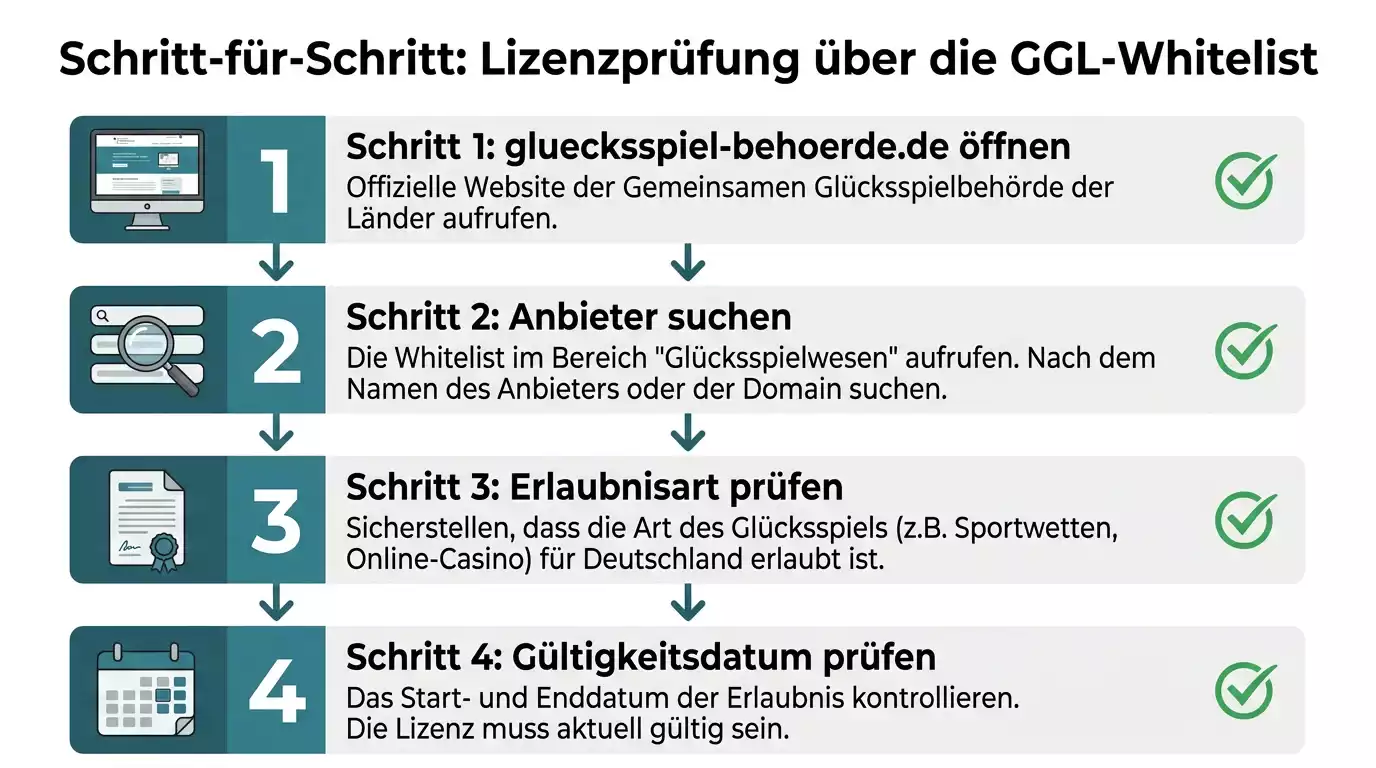 GGL-Lizenz prüfen Schritt für Schritt: Whitelist auf gluecksspiel-behoerde.de aufrufen und Anbieterstatus verifizieren