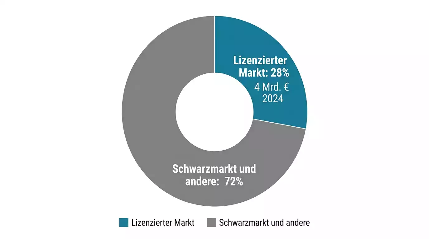 Lizenzierter Marktanteil beim deutschen Glücksspiel 2024: 28 Prozent Anteil am Gesamtmarkt laut GGL Tätigkeitsbericht