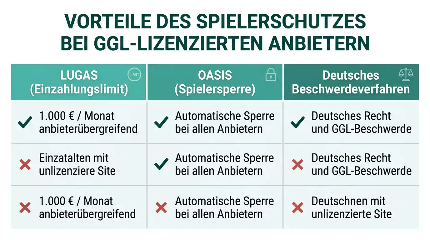 Spielerschutz durch GGL-Whitelist: LUGAS, OASIS und Rechtsschutz als konkrete Vorteile für lizenzierte Sportwetten