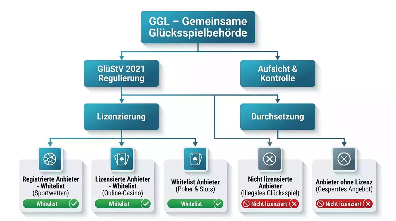 GGL-Whitelist Sportwetten erklärt: Wie die offizielle Anbieterliste der Gemeinsamen Glücksspielbehörde der Länder funktioniert