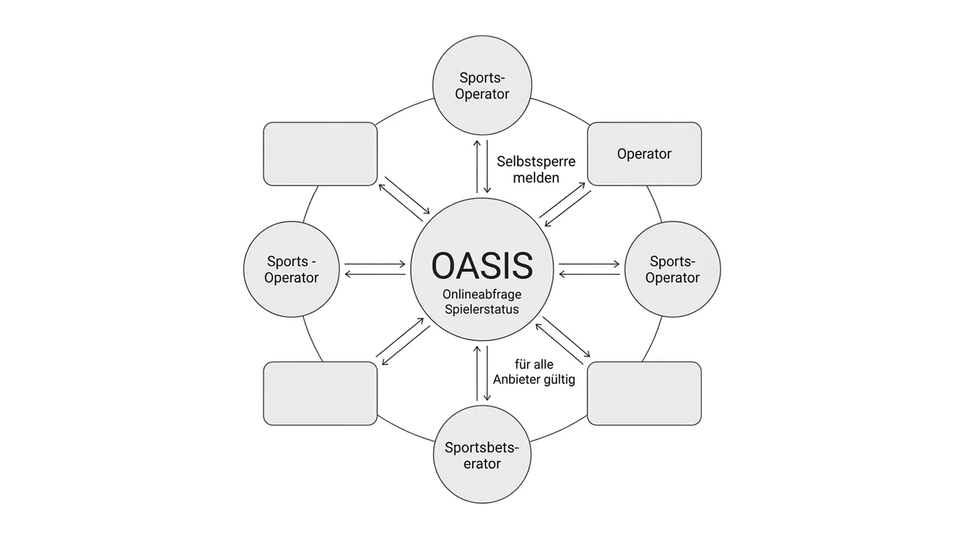 OASIS Onlineabfrage Spielerstatus: zentrales Sperrsystem für alle lizenzierten deutschen Glücksspielanbieter
