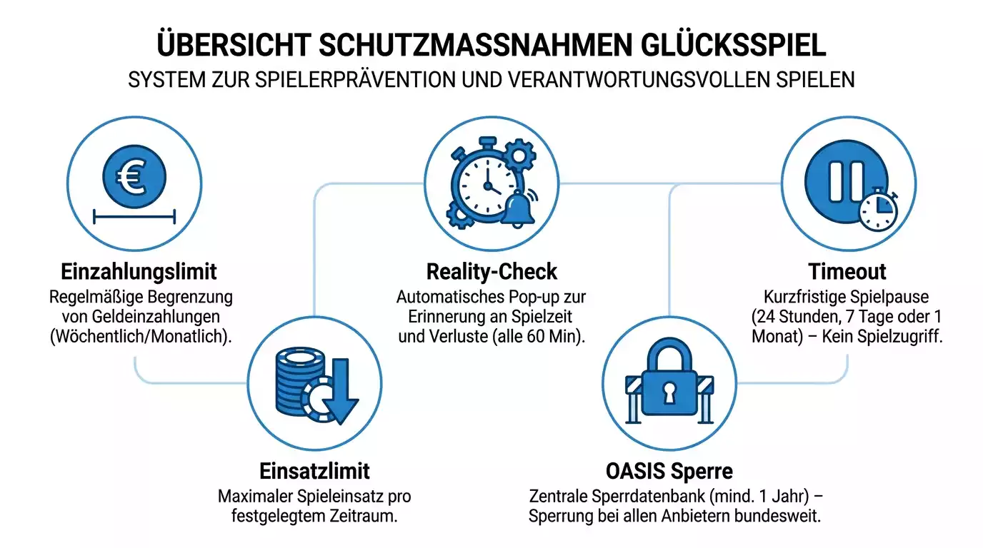 Überblick Spielerschutz-Tools für Darts-Wetter: Einzahlungslimits, Reality-Check, OASIS und Timeout-Funktion